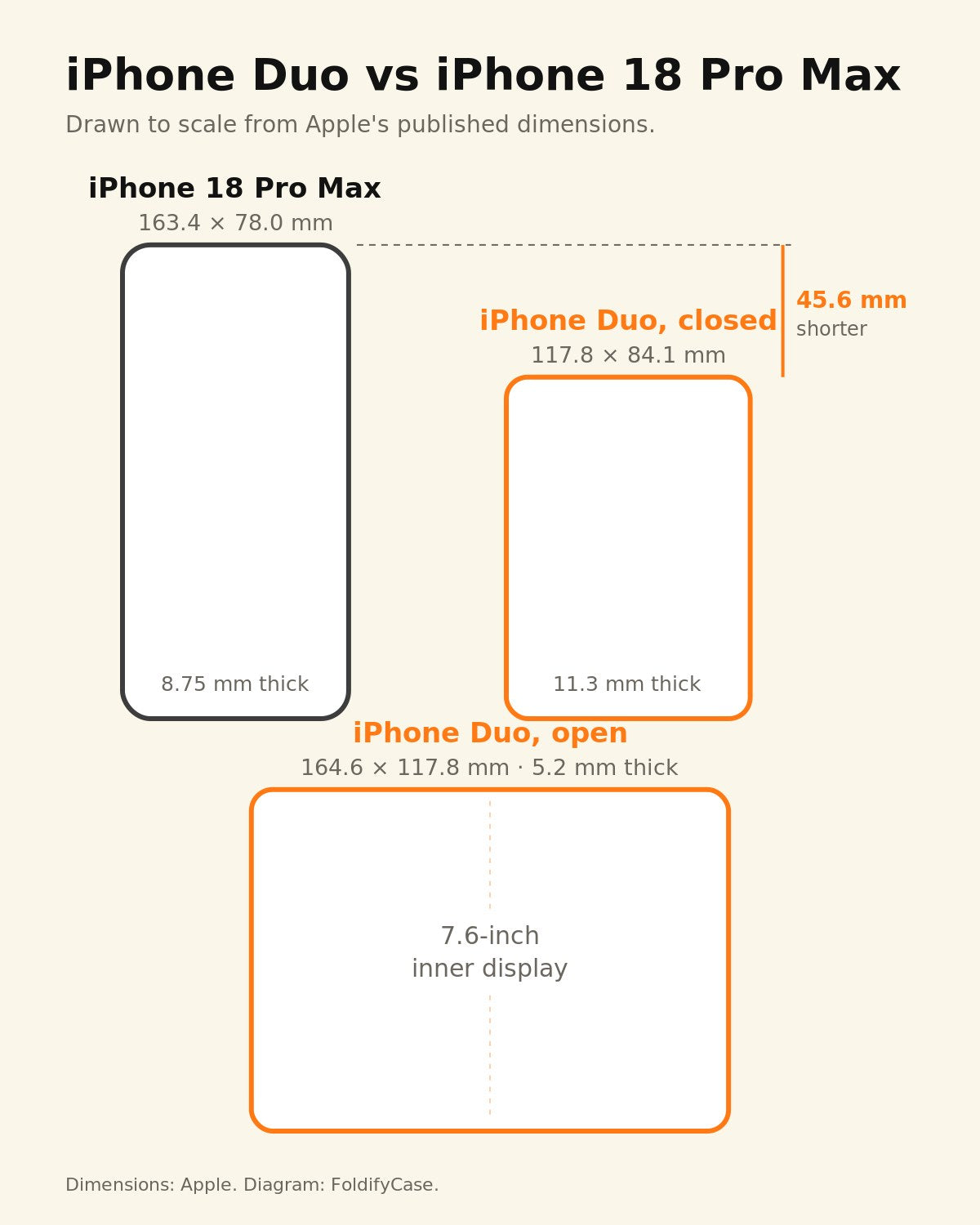 iPhone Duo vs iPhone 18 Pro Max: A Case Designer's Size, Price and Protection Diff