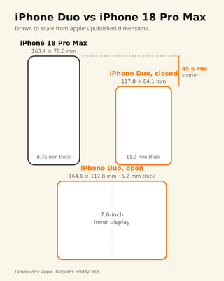 iPhone Duo vs iPhone 18 Pro Max比較：ケース設計者が見るサイズ・価格・保護の違い